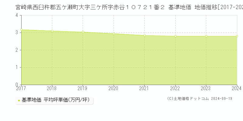 宮崎県西臼杵郡五ケ瀬町大字三ケ所字赤谷１０７２１番２ 基準地価 地価推移[2017-2024]