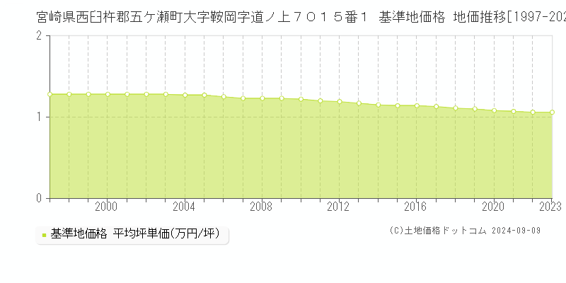 宮崎県西臼杵郡五ケ瀬町大字鞍岡字道ノ上７０１５番１ 基準地価格 地価推移[1997-2023]