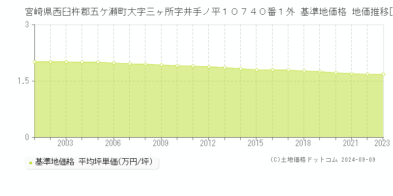 宮崎県西臼杵郡五ケ瀬町大字三ヶ所字井手ノ平１０７４０番１外 基準地価格 地価推移[2001-2023]