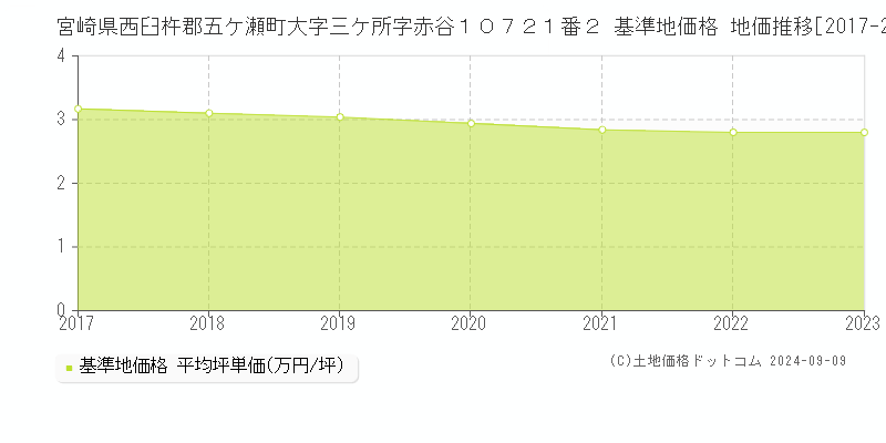 宮崎県西臼杵郡五ケ瀬町大字三ケ所字赤谷１０７２１番２ 基準地価 地価推移[2017-2024]