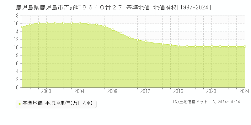 鹿児島県鹿児島市吉野町８６４０番２７ 基準地価 地価推移[1997-2023]