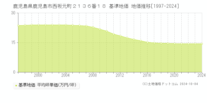 鹿児島県鹿児島市西坂元町２１３６番１８ 基準地価 地価推移[1997-2023]