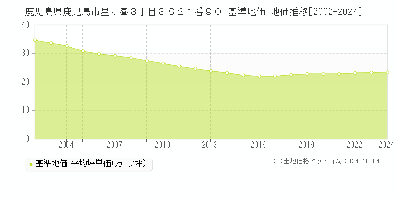 鹿児島県鹿児島市星ヶ峯３丁目３８２１番９０ 基準地価 地価推移[2002-2022]