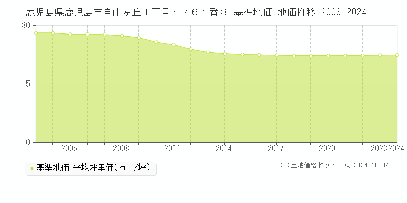 鹿児島県鹿児島市自由ヶ丘１丁目４７６４番３ 基準地価 地価推移[2003-2024]