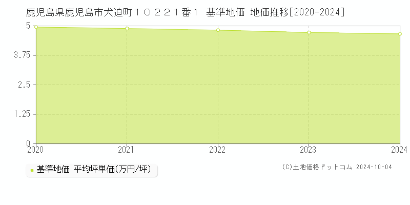 鹿児島県鹿児島市犬迫町１０２２１番１ 基準地価 地価推移[2020-2024]