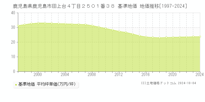 鹿児島県鹿児島市田上台４丁目２５０１番３８ 基準地価 地価推移[1997-2022]