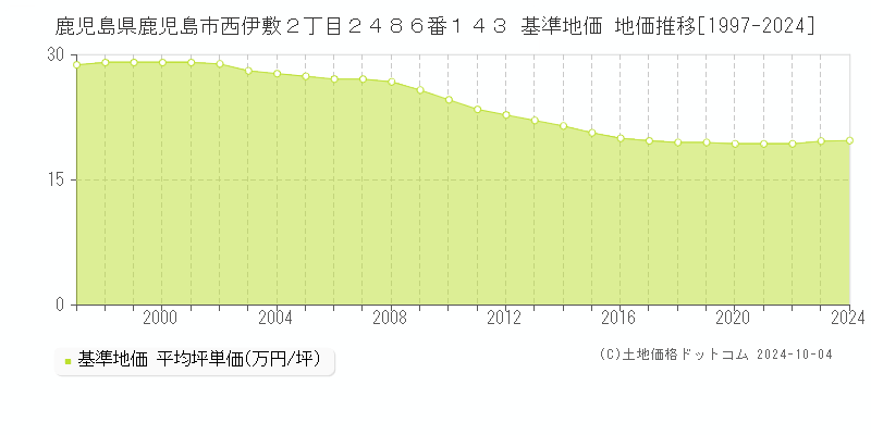 鹿児島県鹿児島市西伊敷２丁目２４８６番１４３ 基準地価 地価推移[1997-2023]