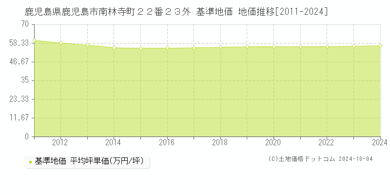 鹿児島県鹿児島市南林寺町２２番２３外 基準地価 地価推移[2011-2022]