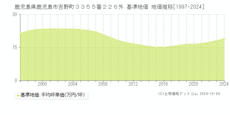 鹿児島県鹿児島市吉野町３３５５番２２６外 基準地価 地価推移[1997-2023]