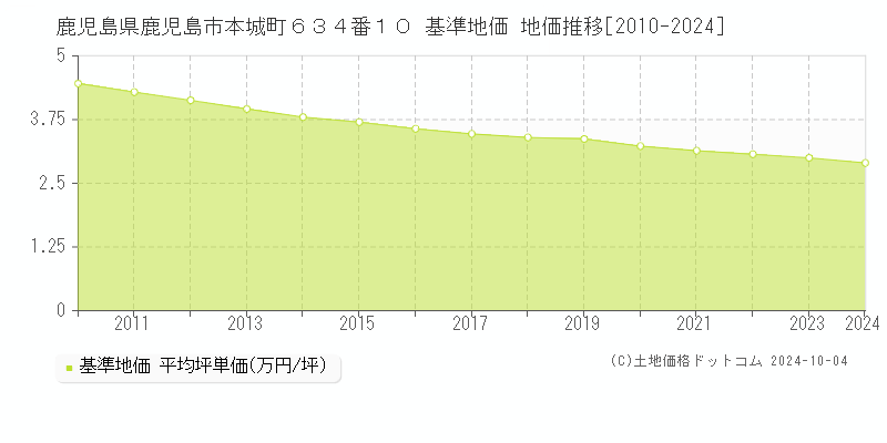 鹿児島県鹿児島市本城町６３４番１０ 基準地価 地価推移[2010-2023]