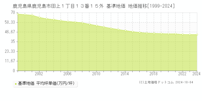 鹿児島県鹿児島市田上１丁目１３番１５外 基準地価 地価推移[1999-2023]