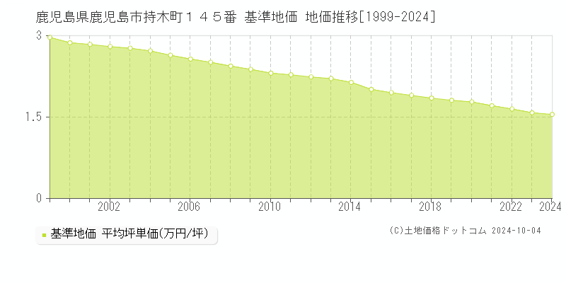 鹿児島県鹿児島市持木町１４５番 基準地価 地価推移[1999-2024]