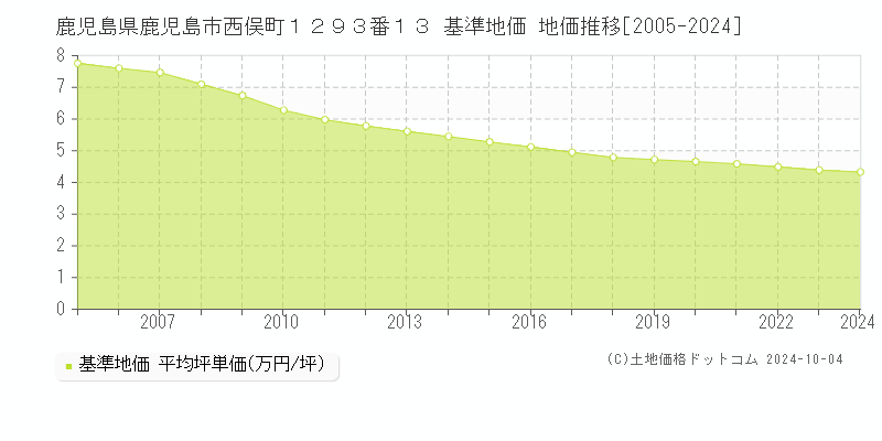 鹿児島県鹿児島市西俣町１２９３番１３ 基準地価 地価推移[2005-2023]