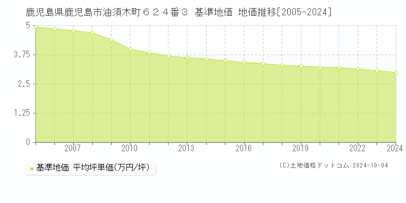 鹿児島県鹿児島市油須木町６２４番３ 基準地価 地価推移[2005-2024]