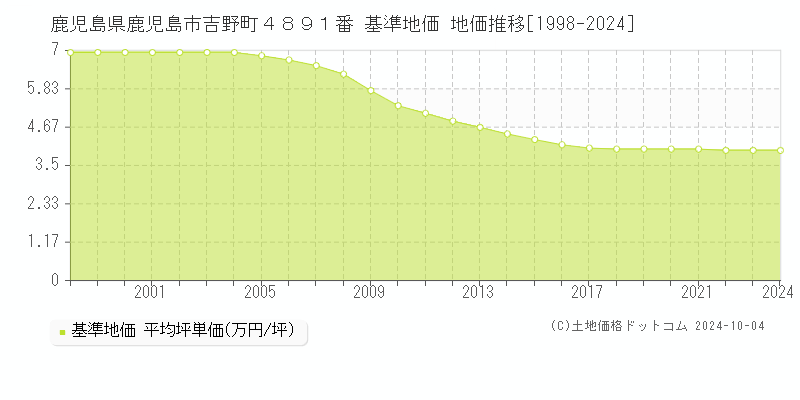 鹿児島県鹿児島市吉野町４８９１番 基準地価 地価推移[1998-2024]