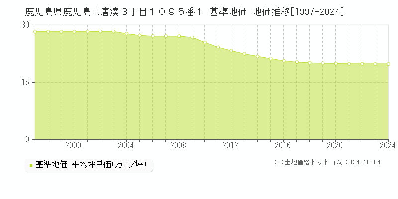 鹿児島県鹿児島市唐湊３丁目１０９５番１ 基準地価 地価推移[1997-2023]