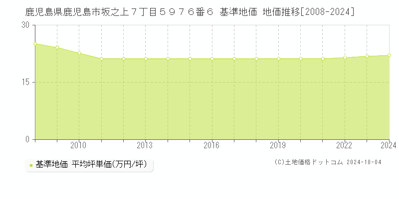 鹿児島県鹿児島市坂之上７丁目５９７６番６ 基準地価 地価推移[2008-2023]