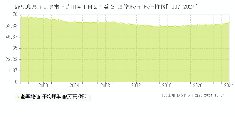 鹿児島県鹿児島市下荒田４丁目２１番５ 基準地価 地価推移[1997-2022]