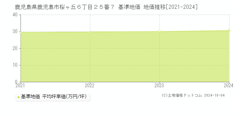 鹿児島県鹿児島市桜ヶ丘６丁目２５番７ 基準地価 地価推移[2021-2022]