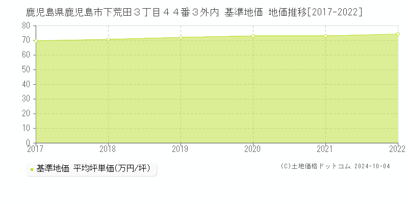 鹿児島県鹿児島市下荒田３丁目４４番３外内 基準地価 地価推移[2017-2022]