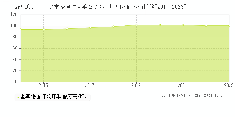 鹿児島県鹿児島市船津町４番２０外 基準地価 地価推移[2014-2022]