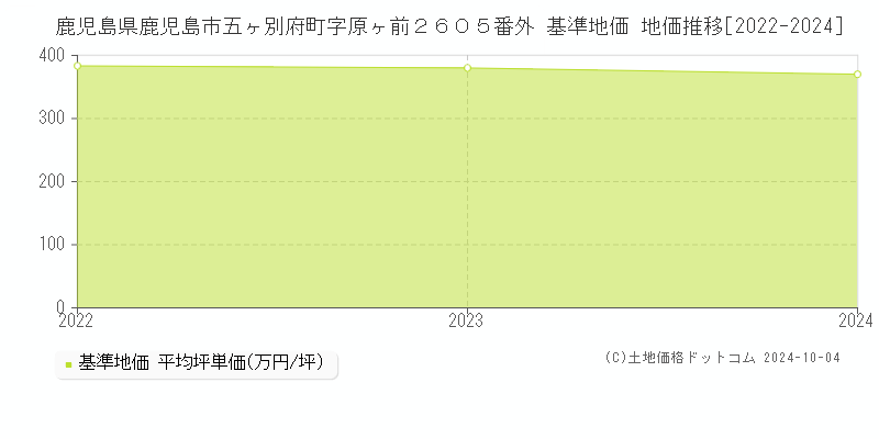 鹿児島県鹿児島市五ヶ別府町字原ヶ前２６０５番外 基準地価 地価推移[2022-2022]