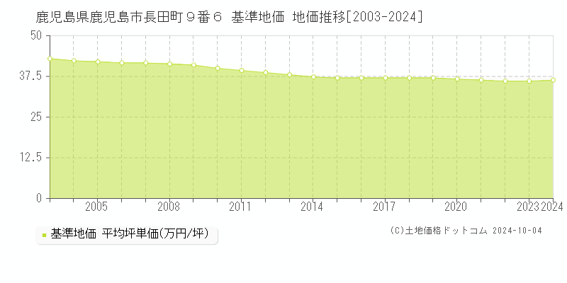 鹿児島県鹿児島市長田町９番６ 基準地価 地価推移[2003-2023]