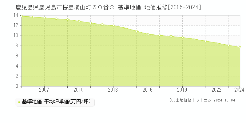 鹿児島県鹿児島市桜島横山町６０番３ 基準地価 地価推移[2005-2023]