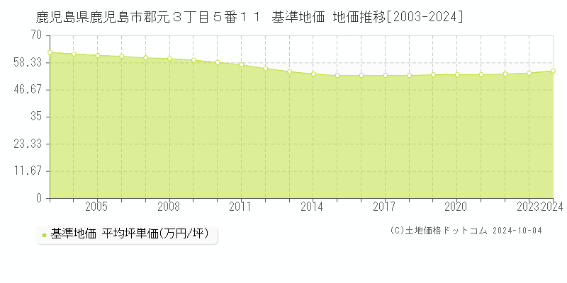 鹿児島県鹿児島市郡元３丁目５番１１ 基準地価 地価推移[2003-2023]