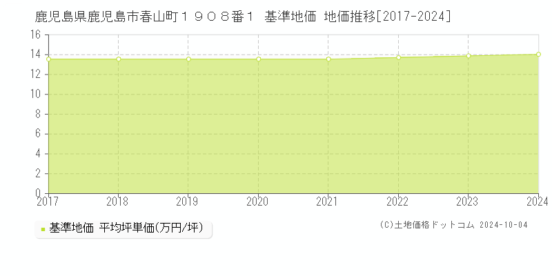 鹿児島県鹿児島市春山町１９０８番１ 基準地価 地価推移[2017-2023]