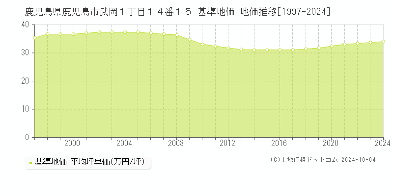 鹿児島県鹿児島市武岡１丁目１４番１５ 基準地価 地価推移[1997-2022]