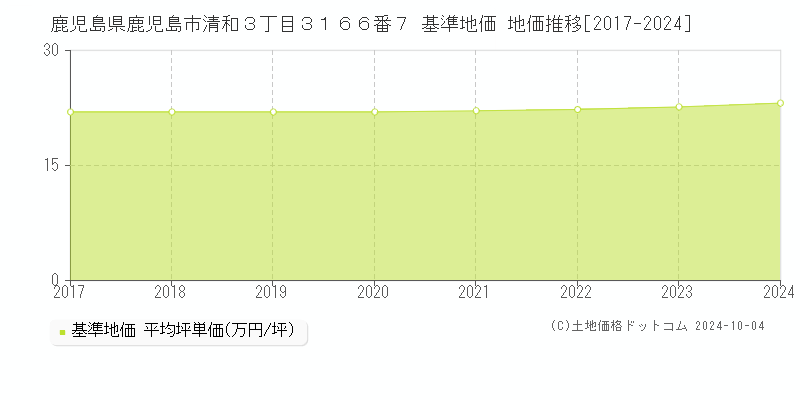 鹿児島県鹿児島市清和３丁目３１６６番７ 基準地価 地価推移[2017-2023]