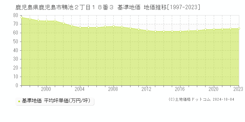 鹿児島県鹿児島市鴨池２丁目１８番３ 基準地価 地価推移[1997-2023]