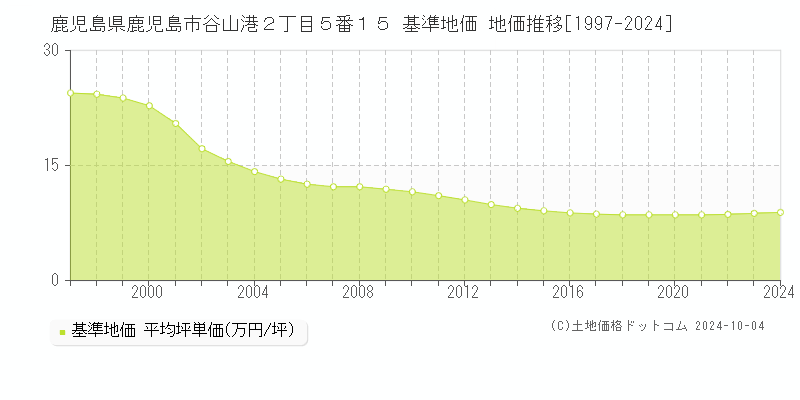 鹿児島県鹿児島市谷山港２丁目５番１５ 基準地価 地価推移[1997-2023]