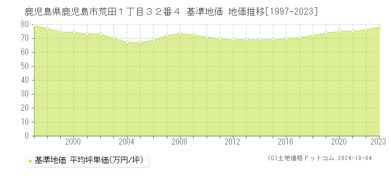 鹿児島県鹿児島市荒田１丁目３２番４ 基準地価 地価推移[1997-2022]