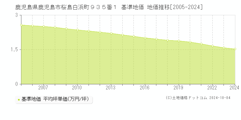 鹿児島県鹿児島市桜島白浜町９３５番１ 基準地価 地価推移[2005-2023]