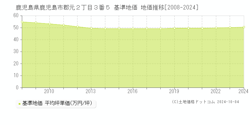 鹿児島県鹿児島市郡元２丁目３番５ 基準地価 地価推移[2008-2023]