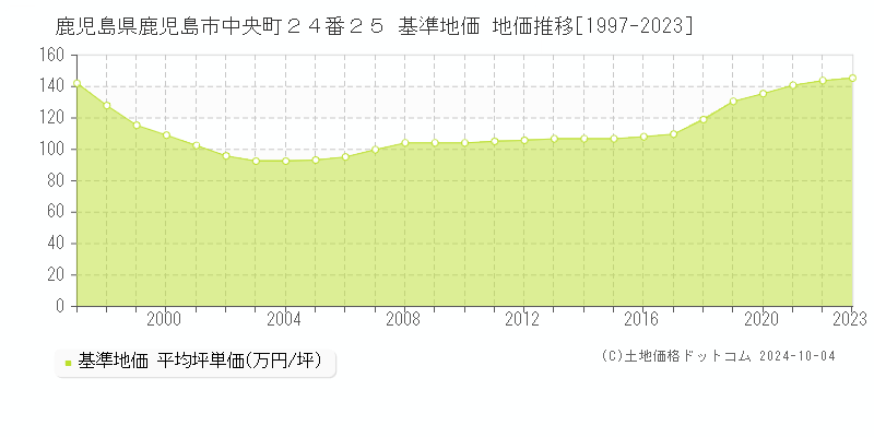 鹿児島県鹿児島市中央町２４番２５ 基準地価 地価推移[1997-2023]