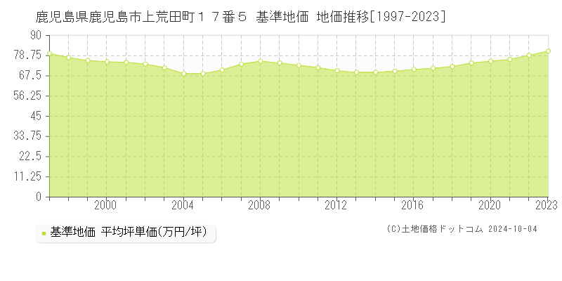 鹿児島県鹿児島市上荒田町１７番５ 基準地価 地価推移[1997-2023]