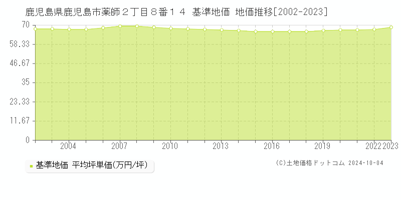 鹿児島県鹿児島市薬師２丁目８番１４ 基準地価 地価推移[2002-2023]