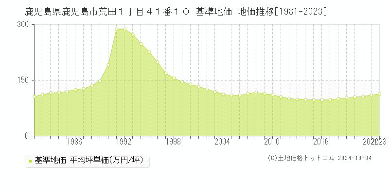 鹿児島県鹿児島市荒田１丁目４１番１０ 基準地価 地価推移[1981-2023]