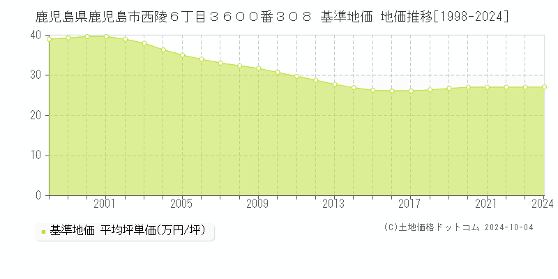 鹿児島県鹿児島市西陵６丁目３６００番３０８ 基準地価 地価推移[1998-2023]