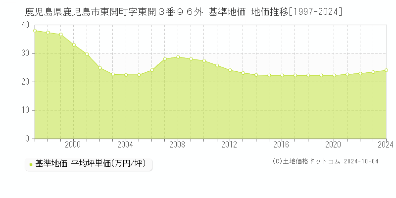 鹿児島県鹿児島市東開町字東開３番９６外 基準地価 地価推移[1997-2024]