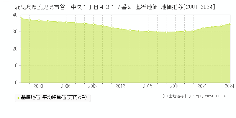 鹿児島県鹿児島市谷山中央１丁目４３１７番２ 基準地価 地価推移[2001-2022]