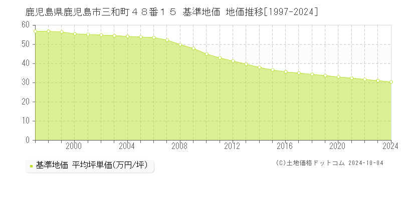 鹿児島県鹿児島市三和町４８番１５ 基準地価 地価推移[1997-2022]