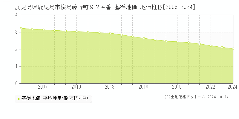 鹿児島県鹿児島市桜島藤野町９２４番 基準地価 地価推移[2005-2024]