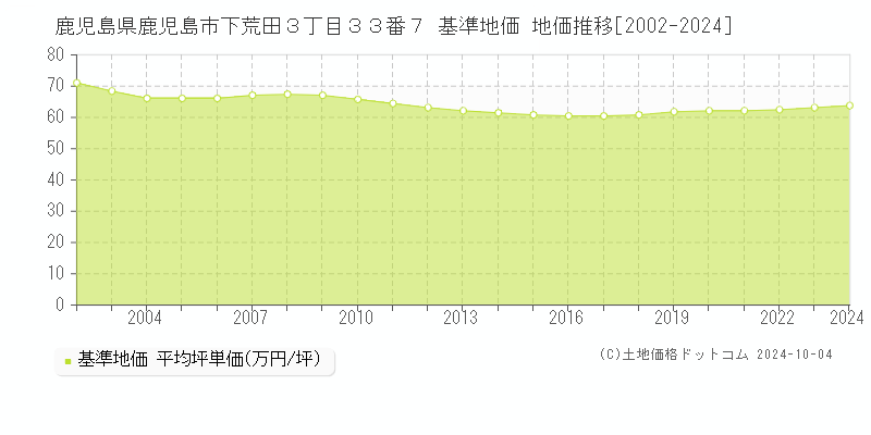 鹿児島県鹿児島市下荒田３丁目３３番７ 基準地価 地価推移[2002-2024]