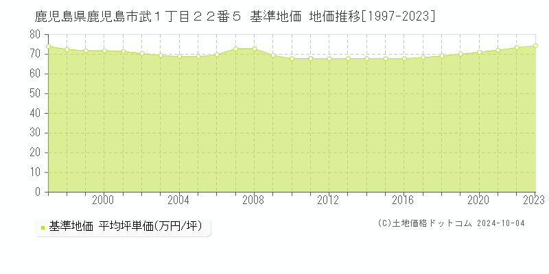 鹿児島県鹿児島市武１丁目２２番５ 基準地価 地価推移[1997-2023]