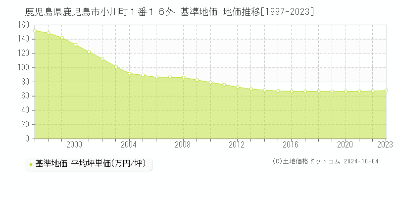 鹿児島県鹿児島市小川町１番１６外 基準地価 地価推移[1997-2023]