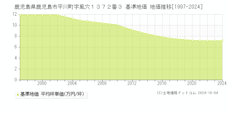 鹿児島県鹿児島市平川町字風穴１３７２番３ 基準地価 地価推移[1997-2023]